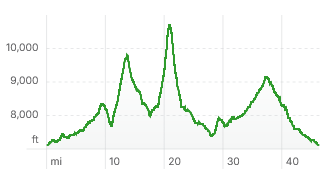 Yellowstone Elevation Profile